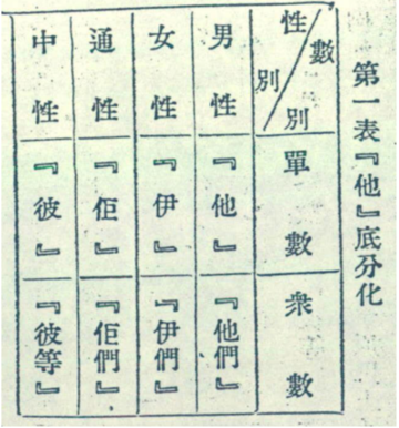  'Special Issue: New Rules for Using Characters, Table One, the Division of Ta', Minguo ribao, October 1920.